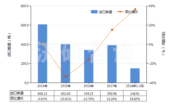 2014-2018年3月中國其他還原染料及以其為基本成分品(包括顏料用的)(HS32041590)進(jìn)口量及增速統(tǒng)計(jì)